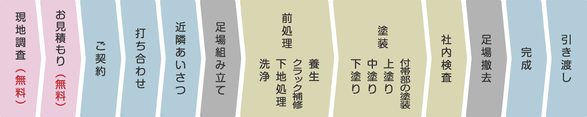 お見積もりから完成までの流れ：1 現地調査（無料）2 お見積もり（無料） 3 ご契約 4 打ち合わせ 5 近隣あいさつ 6 足場組み立て 7 前処理（養生、クラック補修、下地処理、洗浄） 8 塗装（付帯部の塗装、上塗り、中塗り、下塗り） 9 社内検査 10 足場撤去 11 完成 12 引き渡し