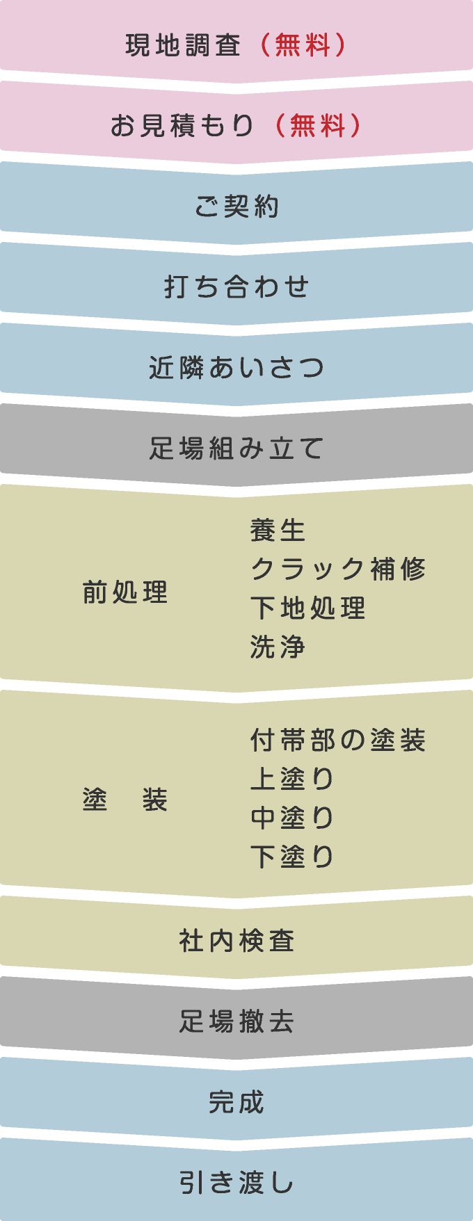 お見積もりから完成までの流れ：1 現地調査（無料）2 お見積もり（無料） 3 ご契約 4 打ち合わせ 5 近隣あいさつ 6 足場組み立て 7 前処理（養生、クラック補修、下地処理、洗浄） 8 塗装（付帯部の塗装、上塗り、中塗り、下塗り） 9 社内検査 10 足場撤去 11 完成 12 引き渡し